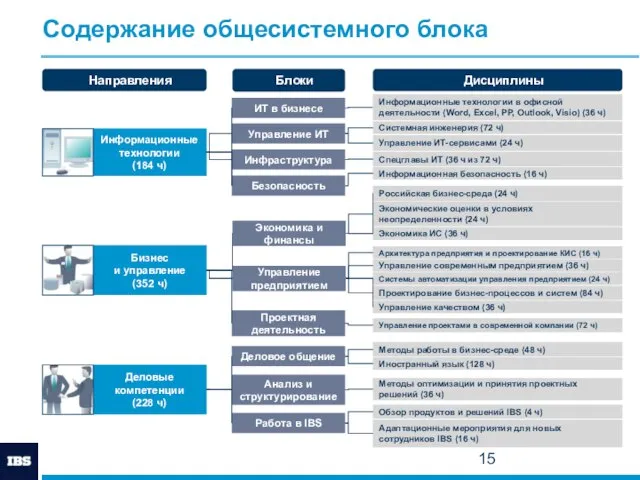 Содержание общесистемного блока Информационные технологии (184 ч) Управление ИТ Инфраструктура Безопасность Бизнес