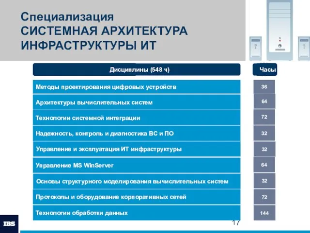 Специализация СИСТЕМНАЯ АРХИТЕКТУРА ИНФРАСТРУКТУРЫ ИТ Методы проектирования цифровых устройств Модули Архитектуры вычислительных