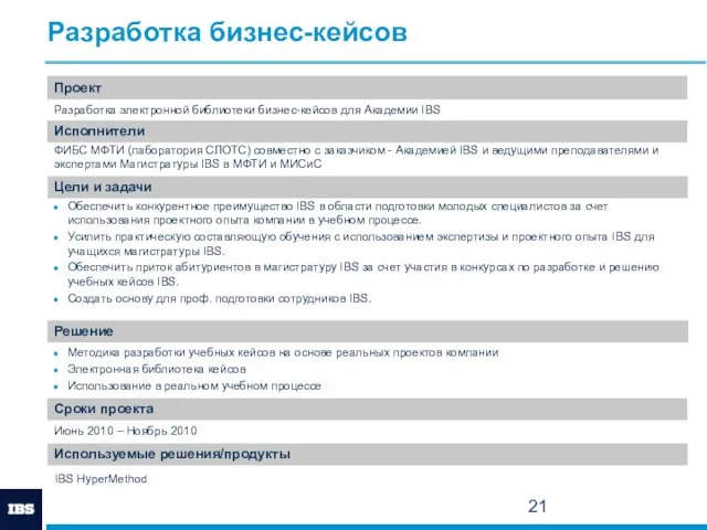 Проект Исполнители Цели и задачи Решение Разработка электронной библиотеки бизнес-кейсов для Академии