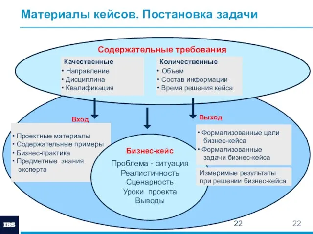 Материалы кейсов. Постановка задачи Проектные материалы Содержательные примеры Бизнес-практика Предметные знания эксперта