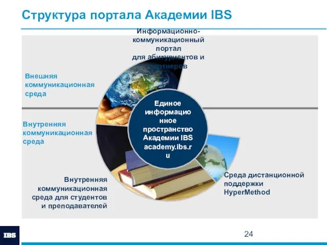 Структура портала Академии IBS Единое информационное пространство Академии IBS academy.ibs.ru Информационно-коммуникационный портал