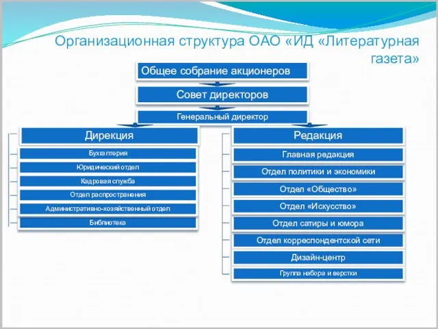 Организационная структура ОАО «ИД «Литературная газета» Общее собрание акционеров Совет директоров Генеральный