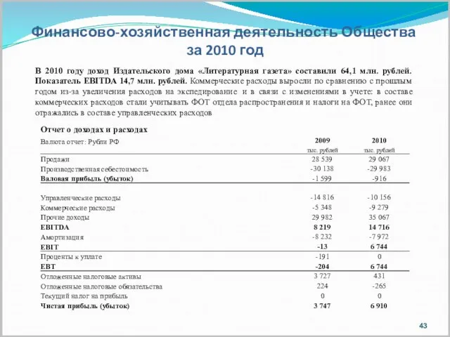 В 2010 году доход Издательского дома «Литературная газета» составили 64,1 млн. рублей.