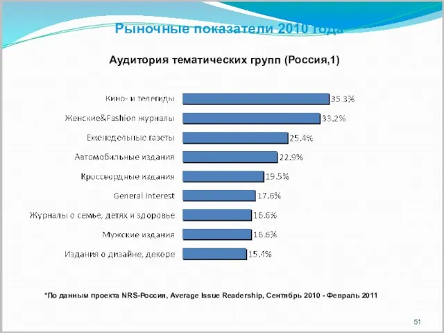 *По данным проекта NRS-Россия, Average Issue Readership, Сентябрь 2010 - Февраль 2011