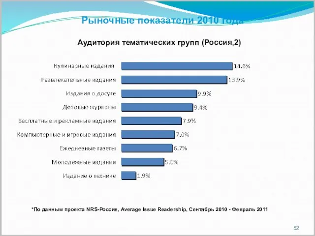 *По данным проекта NRS-Россия, Average Issue Readership, Сентябрь 2010 - Февраль 2011