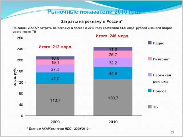 Рыночные показатели 2010 года По данным АКАР, затраты на рекламу в прессе