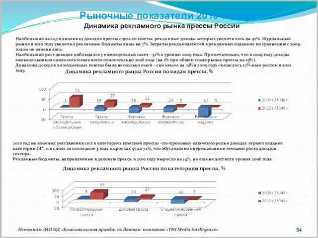 Рыночные показатели 2010 года Динамика рекламного рынка прессы России Наибольший вклад в