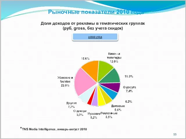 Рыночные показатели 2010 года Доля доходов от рекламы в тематических группах (руб,