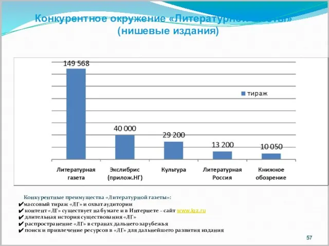 Конкурентное окружение «Литературной газеты» (нишевые издания) Конкурентные преимущества «Литературной газеты»: массовый тираж