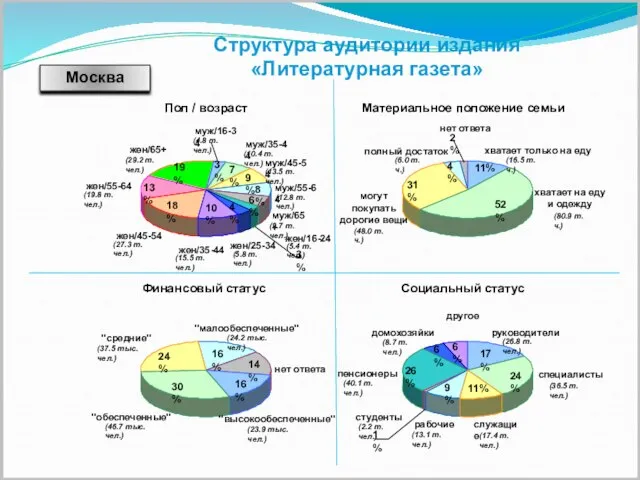 Структура аудитории издания «Литературная газета» 7% 9% 8% 6% 4% 10% 18%