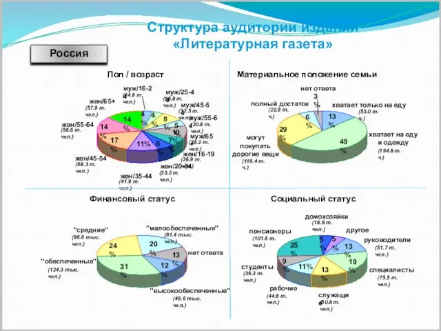 Структура аудитории издания «Литературная газета» 4% 4% 8% 5% 10% 7% 6%