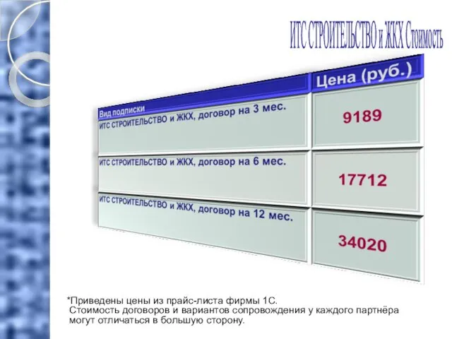 ИТС СТРОИТЕЛЬСТВО и ЖКХ Стоимость *Приведены цены из прайс-листа фирмы 1С. Стоимость