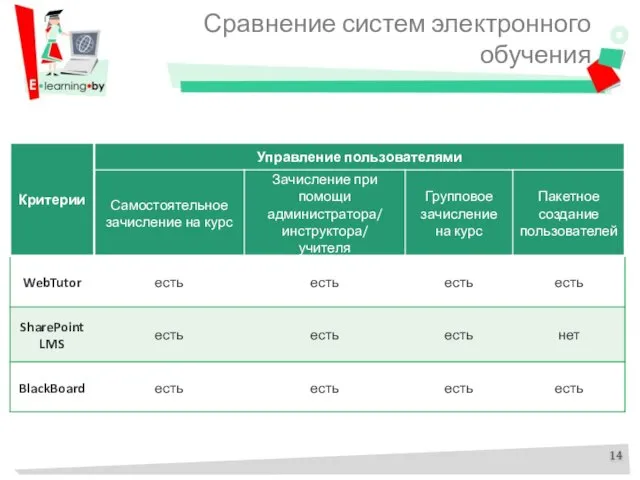 Сравнение систем электронного обучения