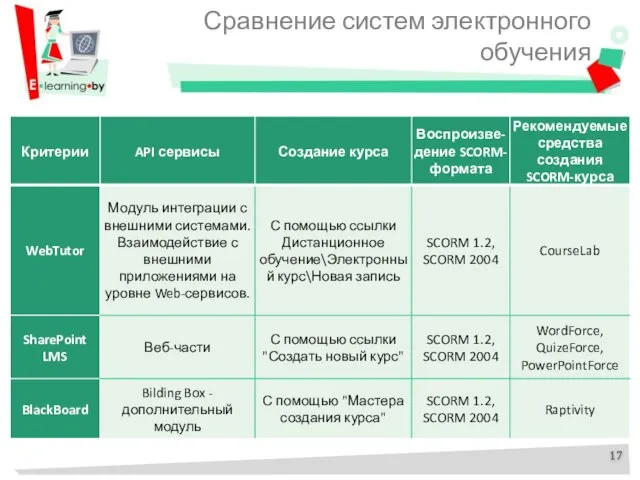 Сравнение систем электронного обучения