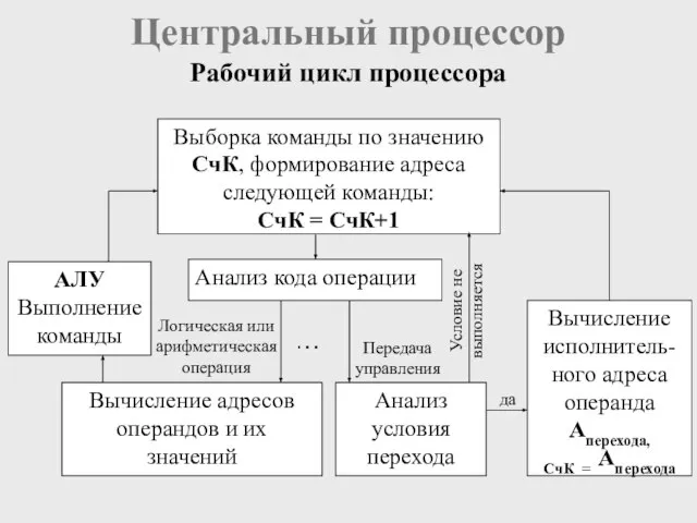 Центральный процессор Рабочий цикл процессора .… да Условие не выполняется Передача управления