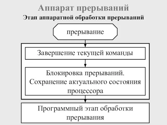 Аппарат прерываний Этап аппаратной обработки прерываний Завершение текущей команды Блокировка прерываний. Сохранение