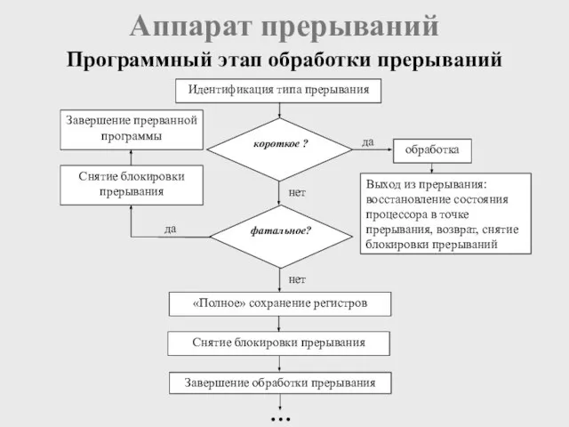 Аппарат прерываний Программный этап обработки прерываний … да нет нет Идентификация типа