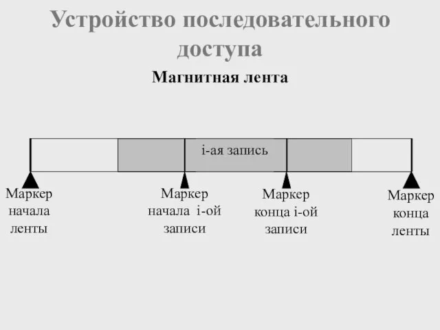 Устройство последовательного доступа Магнитная лента Маркер конца ленты Маркер конца i-ой записи