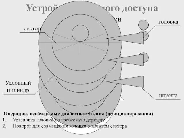 Устройство прямого доступа Магнитные диски Условный цилиндр головка Операции, необходимые для начала