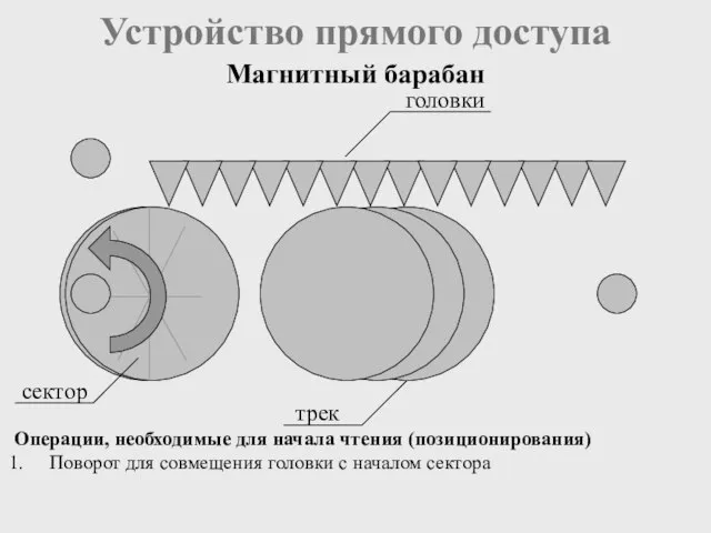 Устройство прямого доступа Магнитный барабан Операции, необходимые для начала чтения (позиционирования) Поворот