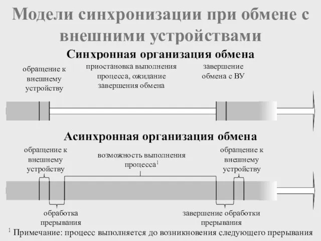 обращение к внешнему устройству Модели синхронизации при обмене с внешними устройствами Синхронная