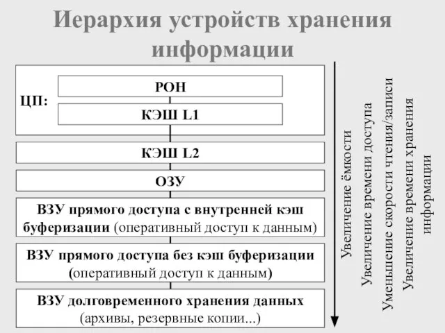 ЦП: Иерархия устройств хранения информации РОН КЭШ L2 ОЗУ ВЗУ прямого доступа