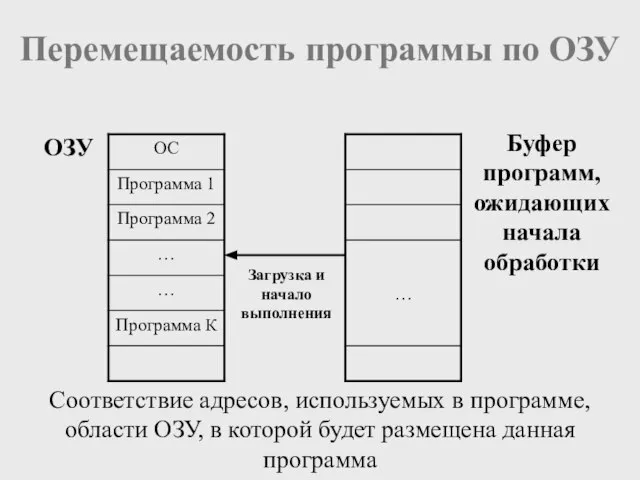 Перемещаемость программы по ОЗУ Соответствие адресов, используемых в программе, области ОЗУ, в