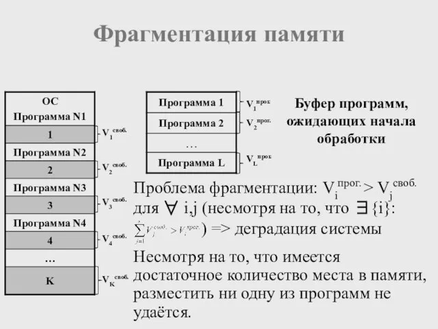 Фрагментация памяти V1своб. V2своб. V3своб. V4своб. VKсвоб. Буфер программ, ожидающих начала обработки