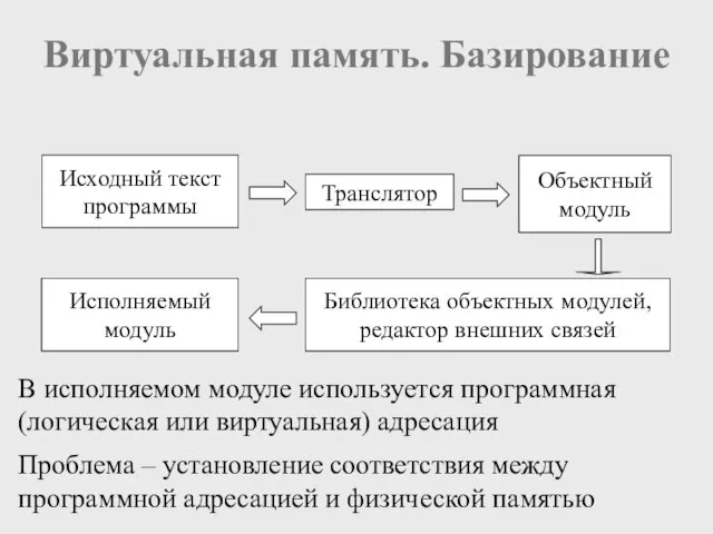 Виртуальная память. Базирование Исходный текст программы Транслятор Объектный модуль Библиотека объектных модулей,