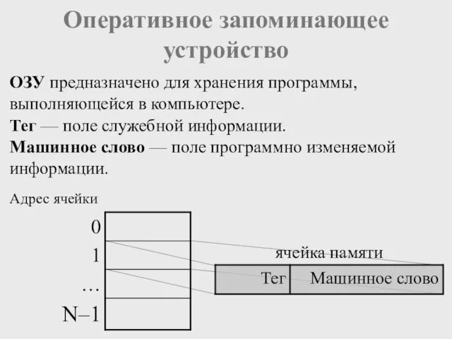 Оперативное запоминающее устройство ОЗУ предназначено для хранения программы, выполняющейся в компьютере. Тег