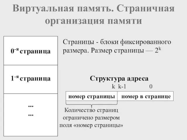 Виртуальная память. Страничная организация памяти 0-я страница 1-я страница ... ... Страницы