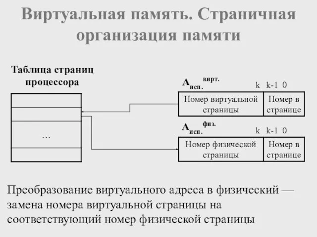 Виртуальная память. Страничная организация памяти Аисп.вирт. Таблица страниц процессора Аисп.физ. Преобразование виртуального