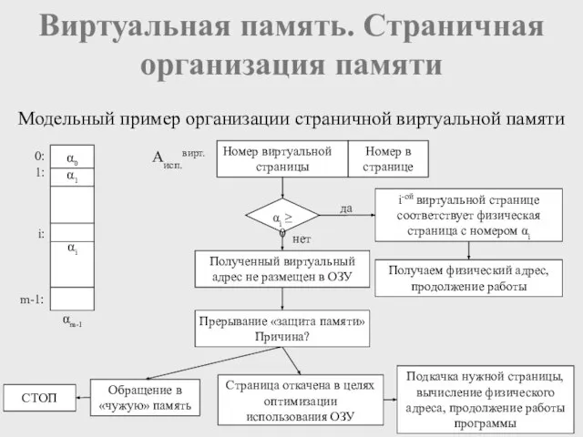 Виртуальная память. Страничная организация памяти Модельный пример организации страничной виртуальной памяти нет