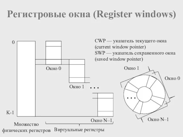 Регистровые окна (Register windows) Окно N–1 Окно 0 Окно 1 Виртуальные регистры