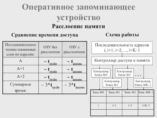 Оперативное запоминающее устройство Расслоение памяти . . . Контроллер доступа к памяти