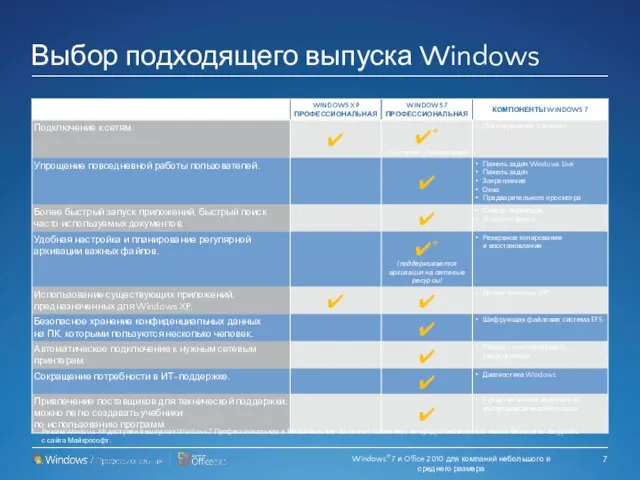 Выбор подходящего выпуска Windows * Режим Windows XP доступен в выпусках Windows