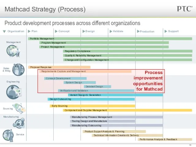 Mathcad Strategy (Process) Product development processes across different organizations