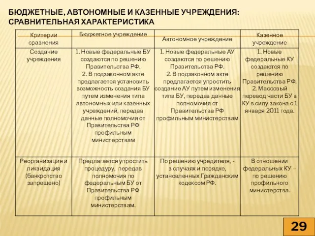 БЮДЖЕТНЫЕ, АВТОНОМНЫЕ И КАЗЕННЫЕ УЧРЕЖДЕНИЯ: СРАВНИТЕЛЬНАЯ ХАРАКТЕРИСТИКА 29