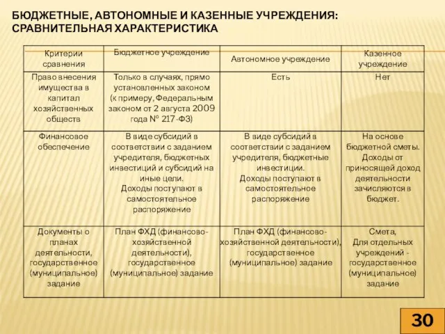 БЮДЖЕТНЫЕ, АВТОНОМНЫЕ И КАЗЕННЫЕ УЧРЕЖДЕНИЯ: СРАВНИТЕЛЬНАЯ ХАРАКТЕРИСТИКА 30