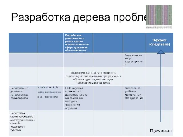 Разработка дерева проблем