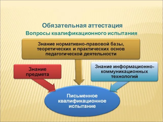 Обязательная аттестация Вопросы квалификационного испытания