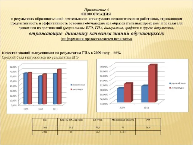 Качество знаний выпускников по результатам ГИА в 2009 году – 66% Средний