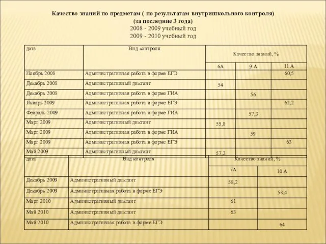 Качество знаний по предметам ( по результатам внутришкольного контроля) (за последние 3