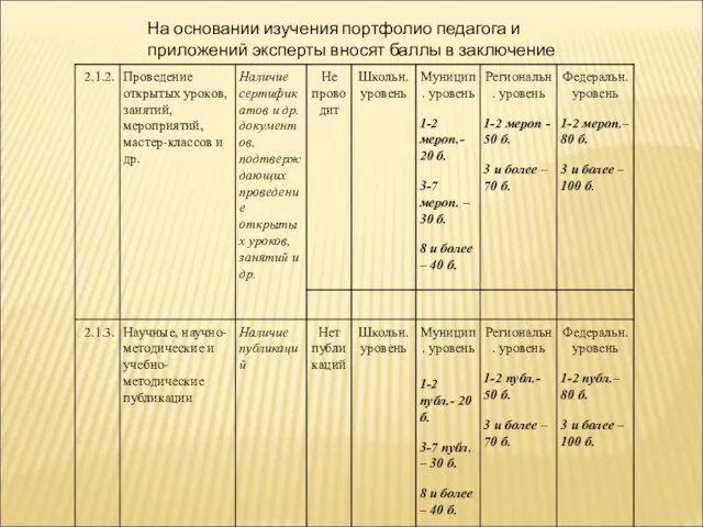 На основании изучения портфолио педагога и приложений эксперты вносят баллы в заключение