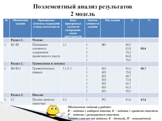 Поэлементный анализ результатов 2 модель Обозначение заданий в работе: В – задания