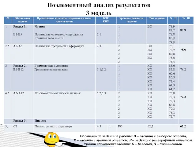 Обозначение заданий в работе: В – задания с выбором ответа, К –