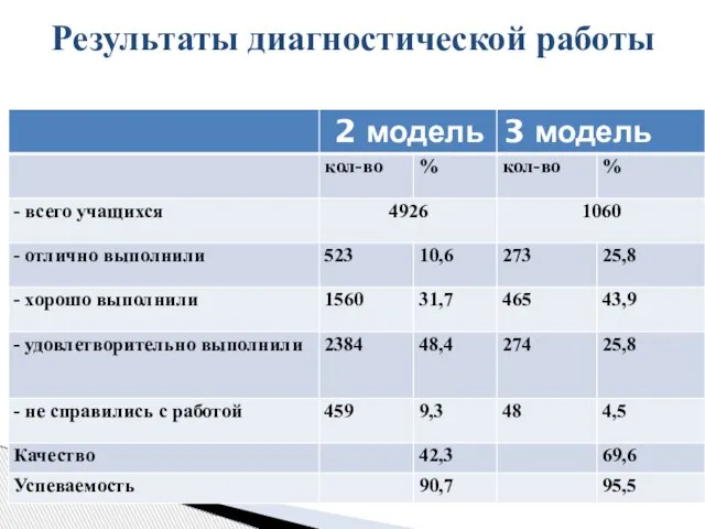 Результаты диагностической работы