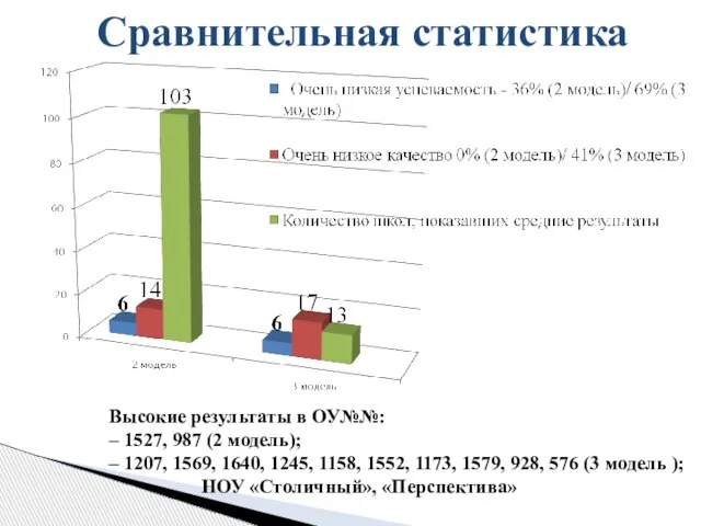 Сравнительная статистика Высокие результаты в ОУ№№: – 1527, 987 (2 модель); –