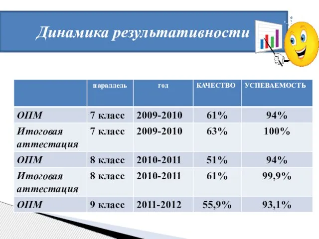 Динамика результативности