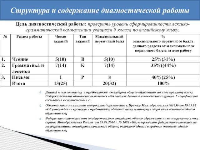 Структура и содержание диагностической работы Данный тест соотнесен с требованиями стандарта общего